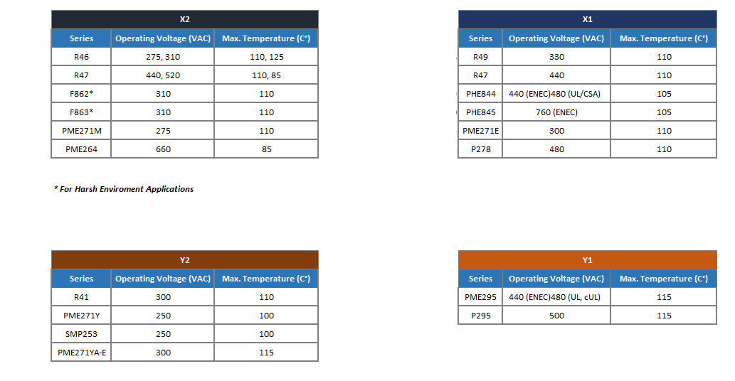 Chart - KEMET EMI/RFI Suppression Capacitors